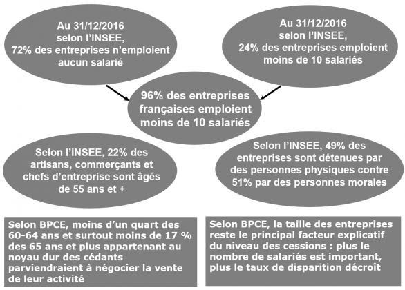 Chiffres clés du marché de la reprise d'entreprise