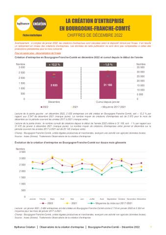 La création d'entreprise en Bourgogne-Franche-Comté en décembre 2022