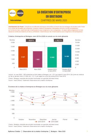 La création d'entreprise en Bretagne en mars 2020