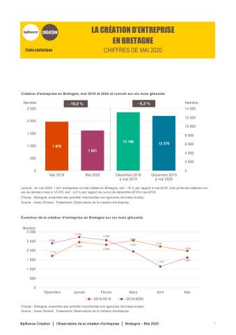 La création d'entreprise en Bretagne en mai 2020