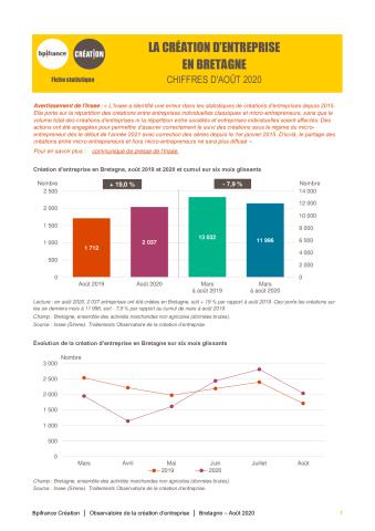 La création d'entreprise en Bretagne en août 2020