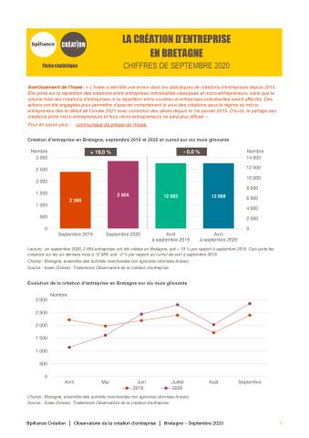 La création d'entreprise en Bretagne en septembre 2020