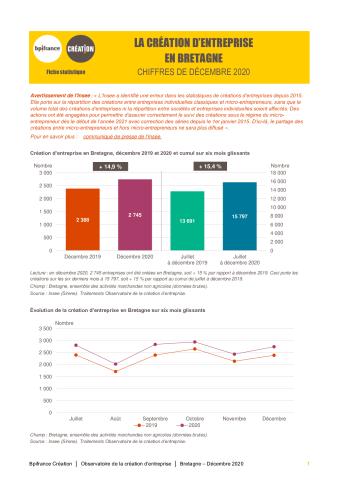 La création d'entreprise en Bretagne en décembre 2020