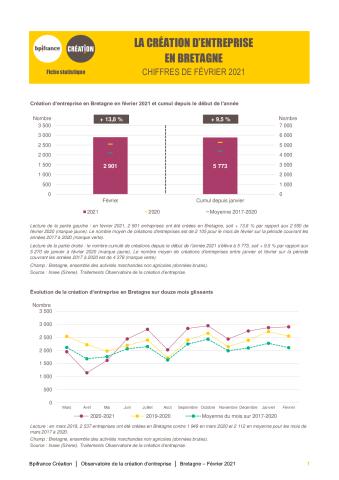 La création d'entreprise en Bretagne en février 2021