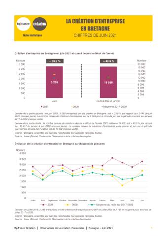 La création d'entreprise en Bretagne en juin 2021