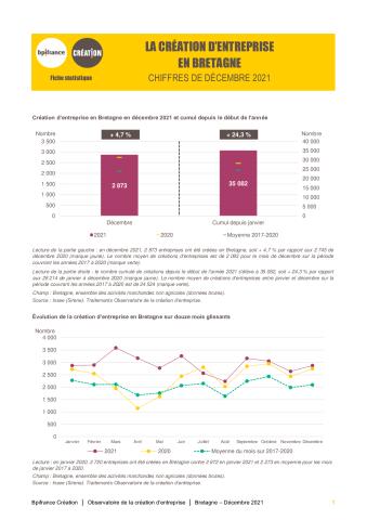 La création d'entreprise en Bretagne en décembre 2021