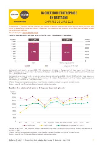 La création d'entreprise en Bretagne en mars 2022