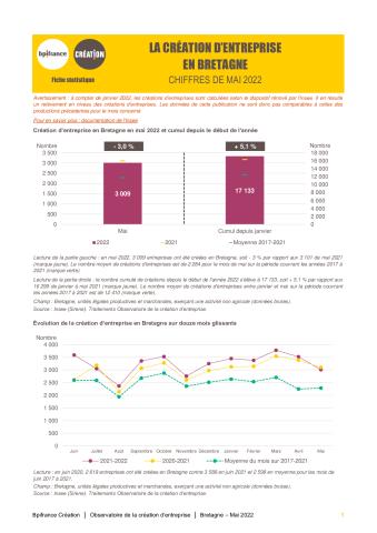 La création d'entreprise en Bretagne en mai 2022