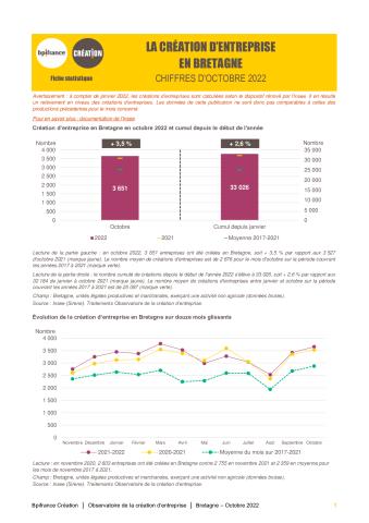 La création d'entreprise en Bretagne en octobre 2022