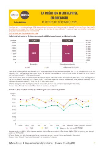 La création d'entreprise en Bretagne en décembre 2022