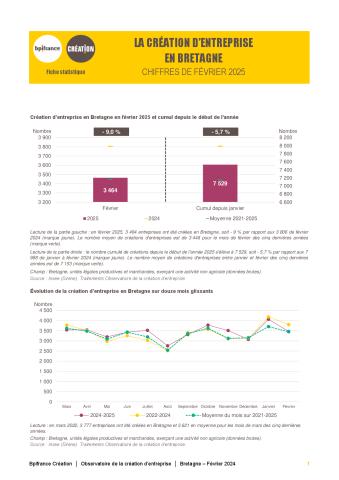 La création d'entreprise en Bretagne en février 2025