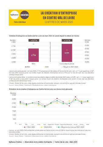 La création d'entreprise en Centre-Val de Loire en mars  2025