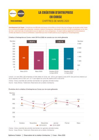 La création d'entreprise en Corse en mars 2020