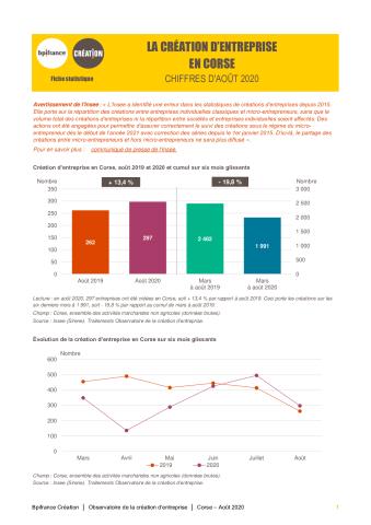 La création d'entreprise en Corse en août 2020
