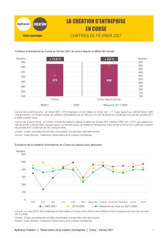 La création d'entreprise en Corse en février 2021