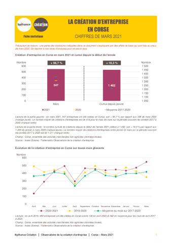 La création d'entreprise en Corse en mars 2021