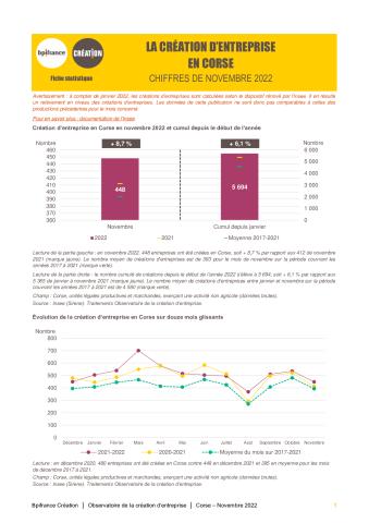 La création d'entreprise en Corse en novembre 2022