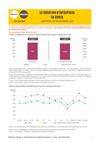 La création d'entreprise en Corse en novembre 2024