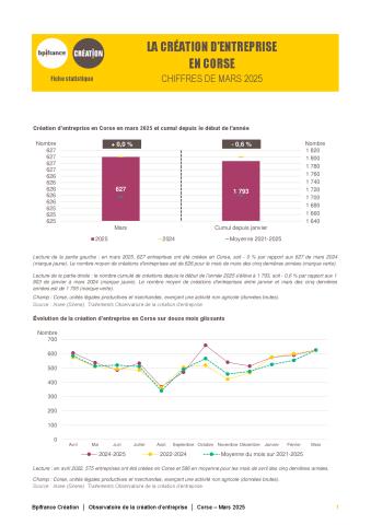 La création d'entreprise en Corse en mars 2025