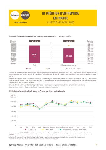 La création d'entreprise en France en avril 2025
