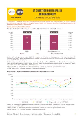 La création d'entreprise en Guadeloupe en octobre 2022