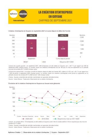 La création d'entreprise en Guyane en septembre 2021