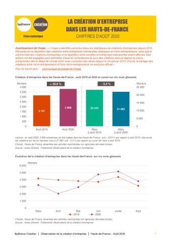 La création d'entreprise dans les Hauts-de-France en août 2020