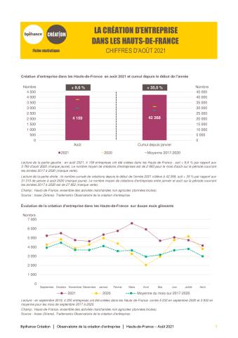 La création d'entreprise dans les Hauts-de-France en août 2021