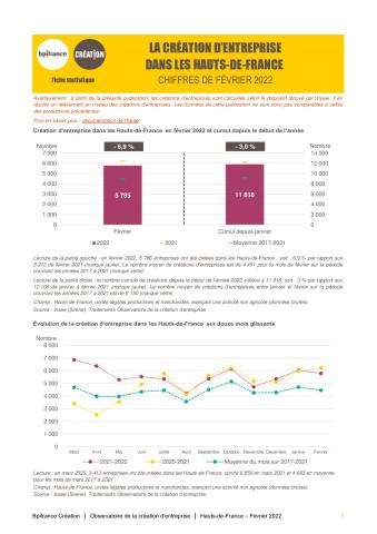 La création d'entreprise dans les Hauts-de-France en février 2022