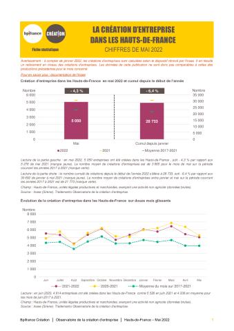 La création d'entreprise dans les Hauts-de-France en mai 2022