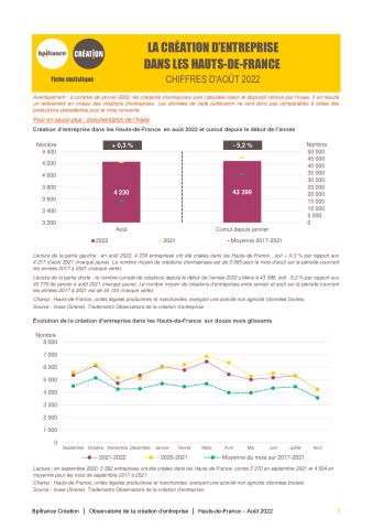 La création d'entreprise dans les Hauts-de-France en août 2022