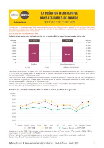 La création d'entreprise dans les Hauts-de-France en octobre 2022