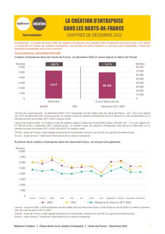 La création d'entreprise dans les Hauts-de-France en décembre 2022
