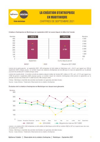 La création d'entreprise en Martinique en septembre 2021