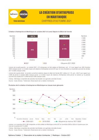 La création d'entreprise en Martinique en octobre 2021