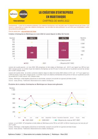 La création d'entreprise en Martinique en mars 2022