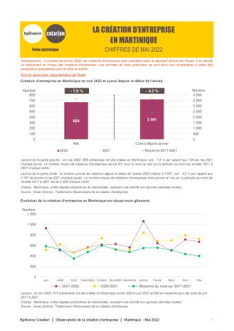 La création d'entreprise en Martinique en mai 2022