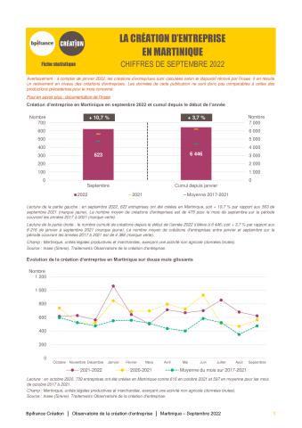 La création d'entreprise en Martinique en septembre 2022