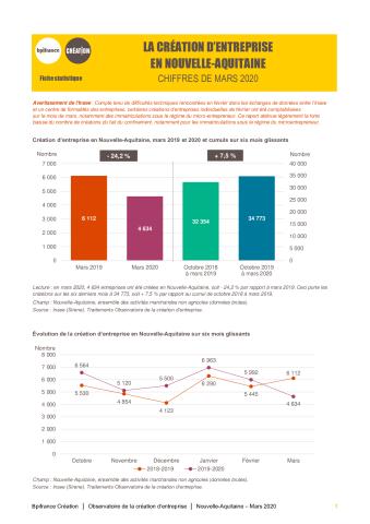 La création d'entreprise en Nouvelle-Aquitaine en mars 2020
