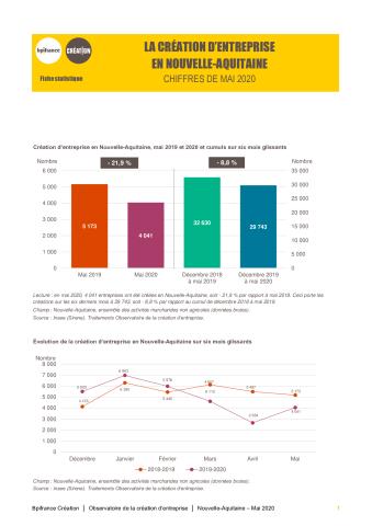 La création d'entreprise en Nouvelle-Aquitaine en mai 2020
