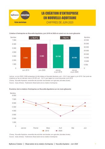 La création d'entreprise en Nouvelle-Aquitaine en juin 2020