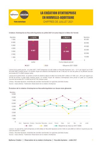 La création d'entreprise en Nouvelle-Aquitaine en juillet 2021