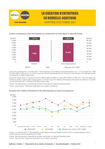 La création d'entreprise en Nouvelle-Aquitaine en octobre 2021