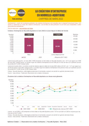 La création d'entreprise en Nouvelle-Aquitaine en mars 2022