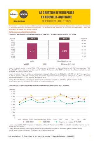 La création d'entreprise en Nouvelle-Aquitaine en juillet 2022