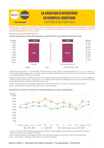 La création d'entreprise en Nouvelle-Aquitaine en octobre 2022