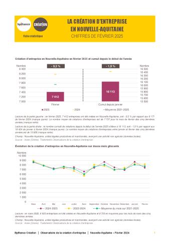 La création d'entreprise en Nouvelle-Aquitaine en février 2025