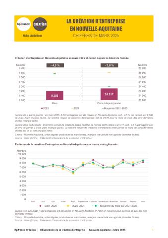 La création d'entreprise en Nouvelle-Aquitaine en mars  2025