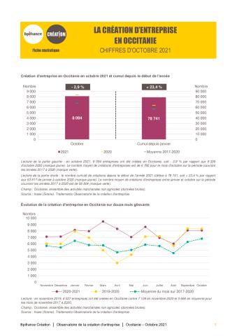 La création d'entreprise en Occitanie en octobre 2021
