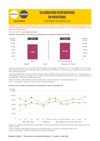 La création d'entreprise en Occitanie en mars 2022